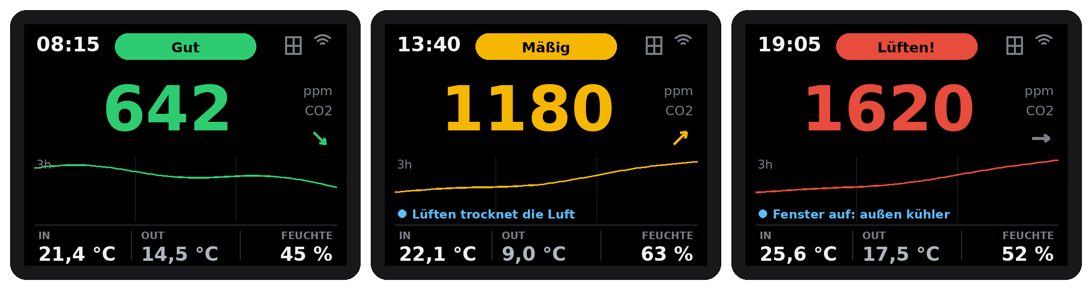 Das Display in den drei Luftqualitätsstufen