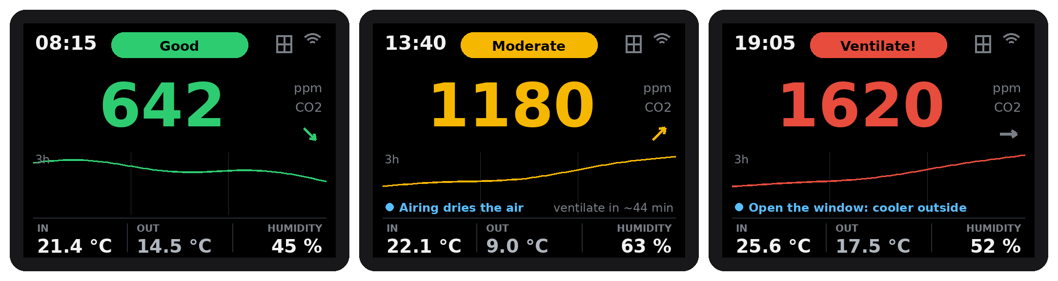 The display in the three air quality levels